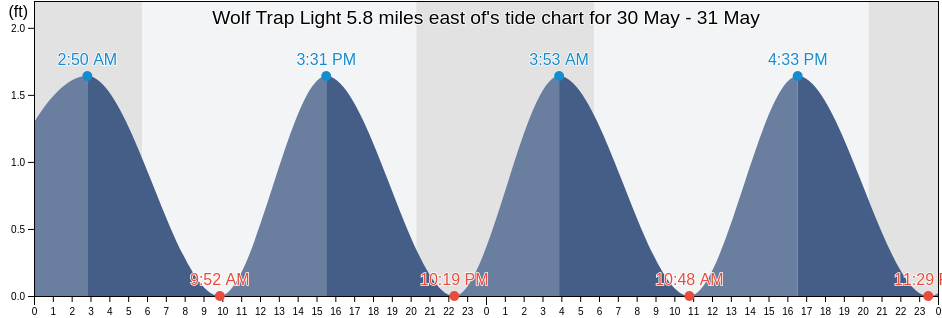 Wolf Trap Light 5.8 miles east of, Northampton County, Virginia, United States tide chart