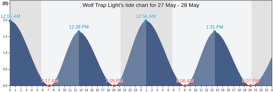 Wolf Trap Light, Mathews County, Virginia, United States tide chart