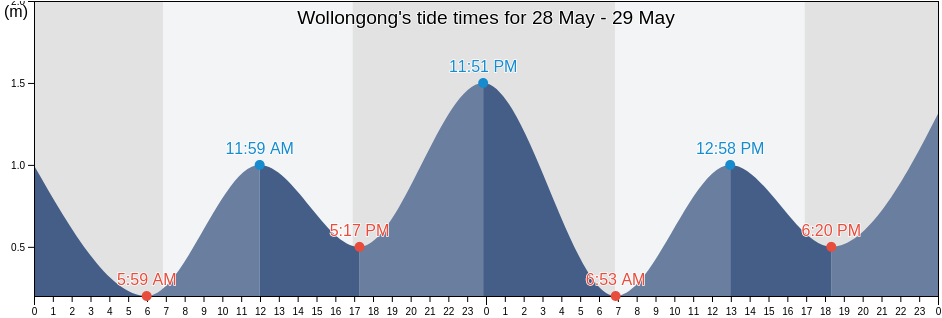 Wollongong, New South Wales, Australia tide chart