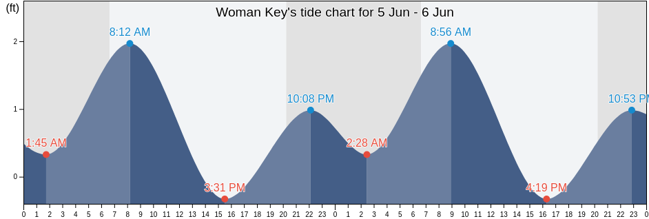 Woman Key, Monroe County, Florida, United States tide chart