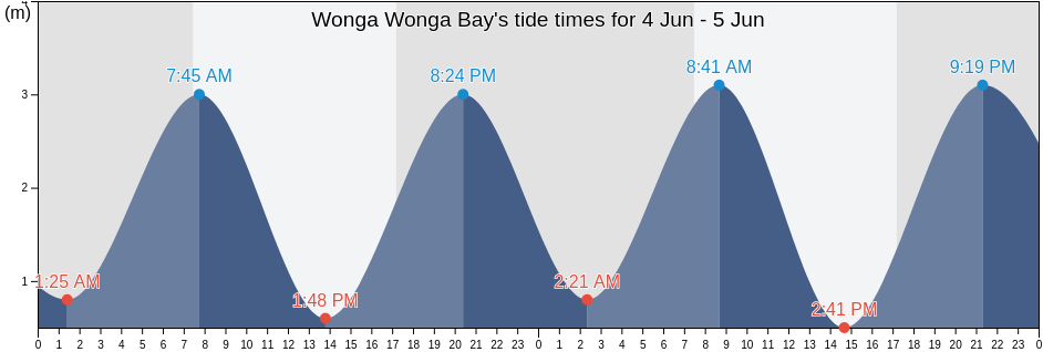 Wonga Wonga Bay, Auckland, New Zealand tide chart