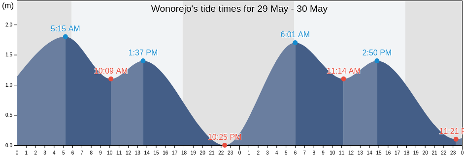 Wonorejo, South Sulawesi, Indonesia tide chart