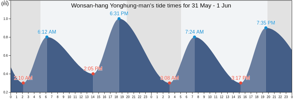 Wonsan-hang Yonghung-man, Wonsan-si, Kangwon-do, North Korea tide chart