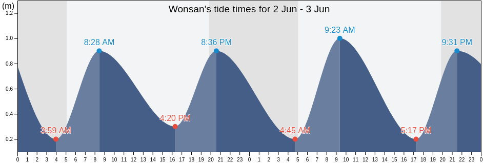 Wonsan, Kangwon-do, North Korea tide chart