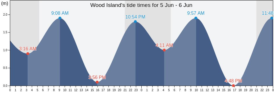 Wood Island, Pictou County, Nova Scotia, Canada tide chart
