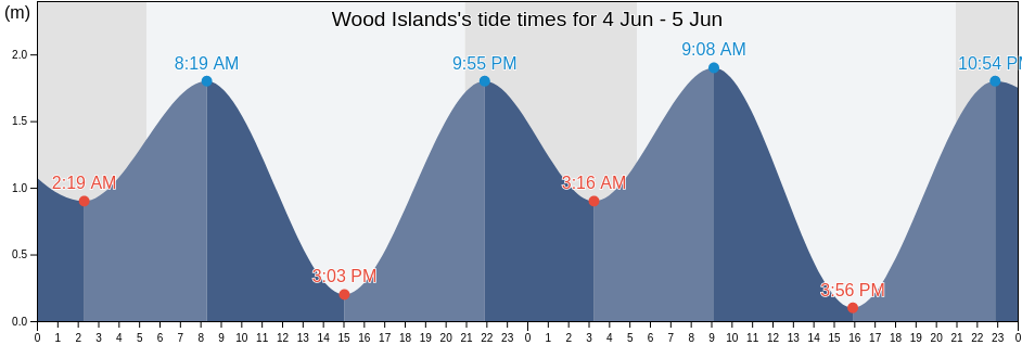 Wood Islands, Pictou County, Nova Scotia, Canada tide chart