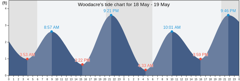 Woodacre, Marin County, California, United States tide chart
