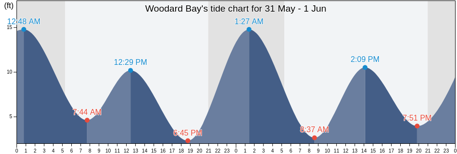 Woodard Bay, Thurston County, Washington, United States tide chart