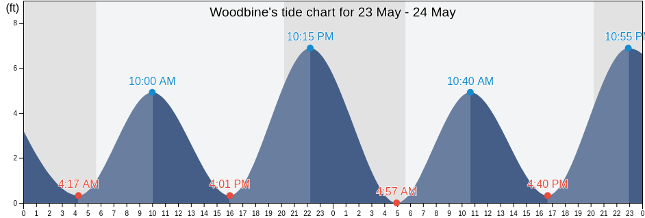 Woodbine, Cape May County, New Jersey, United States tide chart