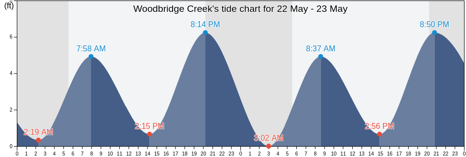 Woodbridge Creek, Richmond County, New York, United States tide chart