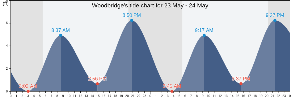 Woodbridge, Middlesex County, New Jersey, United States tide chart