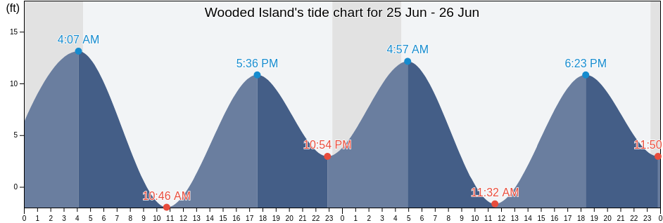 Wooded Island, Anchorage Municipality, Alaska, United States tide chart