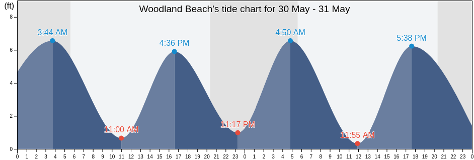Woodland Beach, Kent County, Delaware, United States tide chart