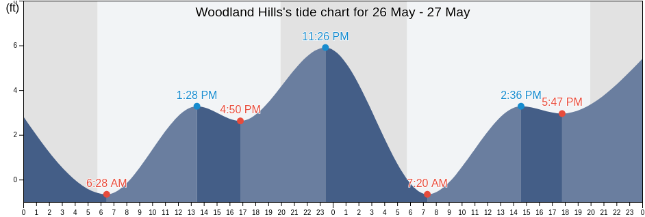 Woodland Hills, Los Angeles County, California, United States tide chart