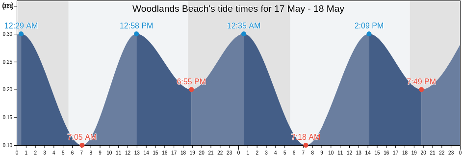 Woodlands Beach, Guadeloupe, Guadeloupe, Guadeloupe tide chart