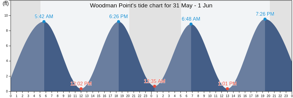 Woodman Point, Rockingham County, New Hampshire, United States tide chart