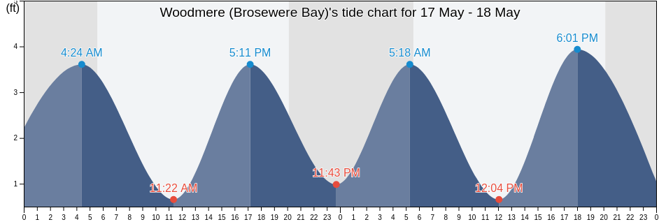 Woodmere (Brosewere Bay), Nassau County, New York, United States tide chart