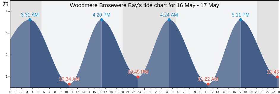 Woodmere Brosewere Bay, Nassau County, New York, United States tide chart
