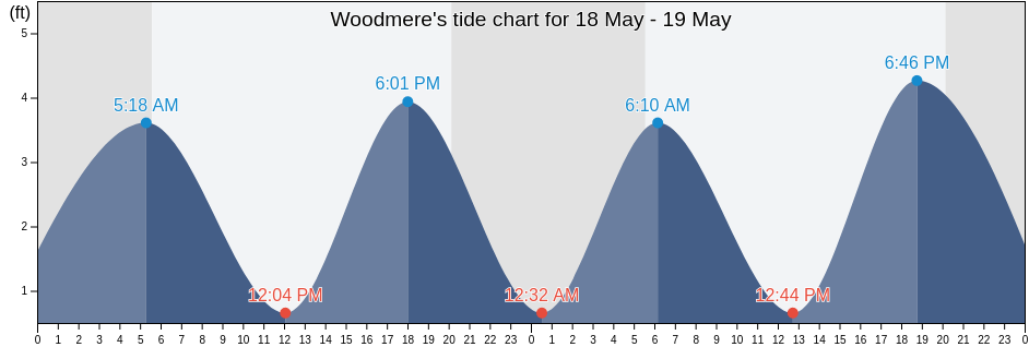 Woodmere, Nassau County, New York, United States tide chart