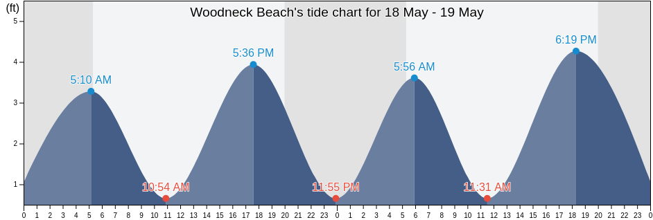 Woodneck Beach, Dukes County, Massachusetts, United States tide chart