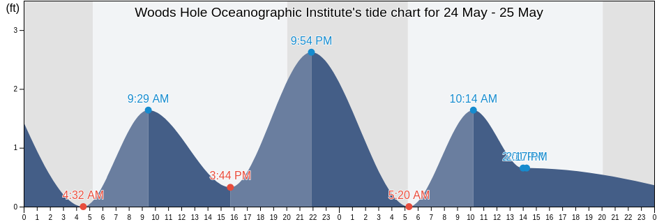 Woods Hole Oceanographic Institute, Dukes County, Massachusetts, United States tide chart