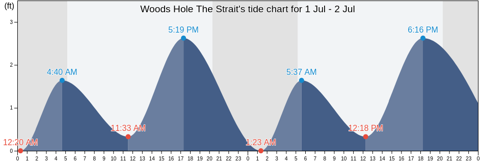 Woods Hole The Strait, Dukes County, Massachusetts, United States tide chart
