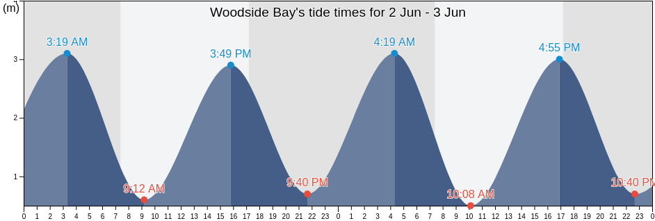 Woodside Bay, Auckland, New Zealand tide chart