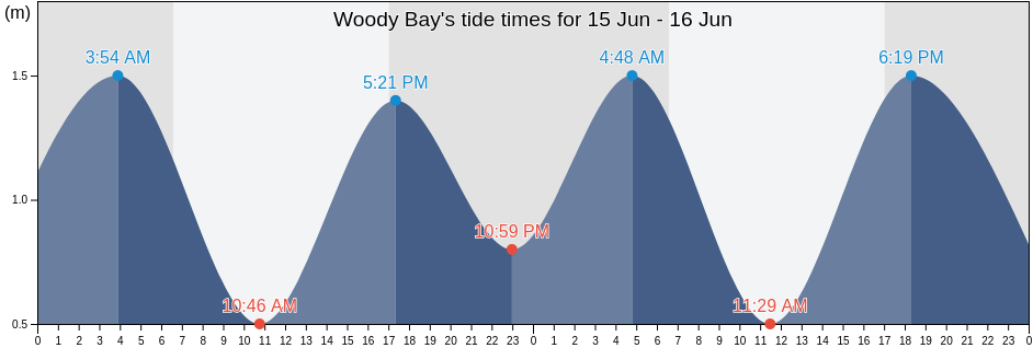 Woody Bay, Queensland, Australia tide chart