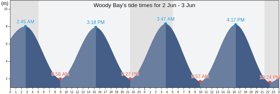 Woody Bay, United Kingdom tide chart