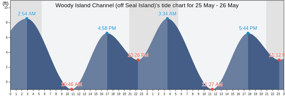 Woody Island Channel (off Seal Island), Wahkiakum County, Washington, United States tide chart