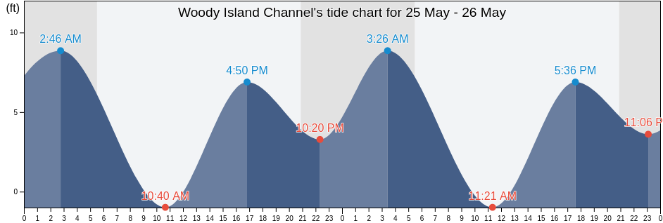 Woody Island Channel, Wahkiakum County, Washington, United States tide chart