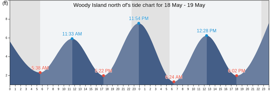 Woody Island north of, Kodiak Island Borough, Alaska, United States tide chart