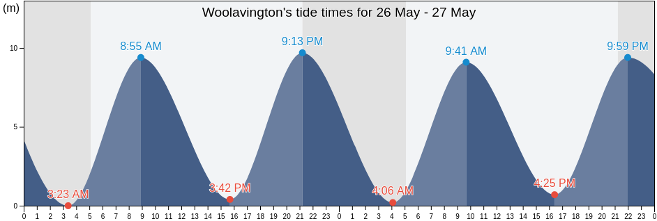 Woolavington, Somerset, England, United Kingdom tide chart