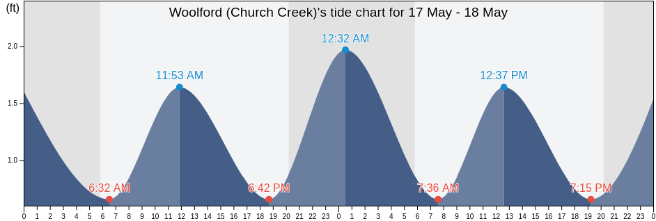 Woolford (Church Creek), Dorchester County, Maryland, United States tide chart