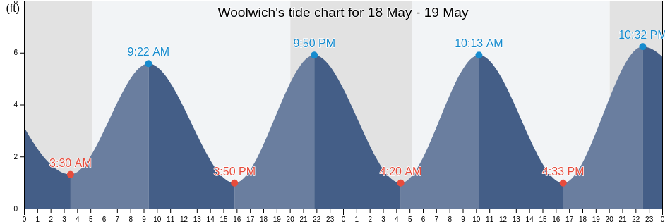 Woolwich, Sagadahoc County, Maine, United States tide chart