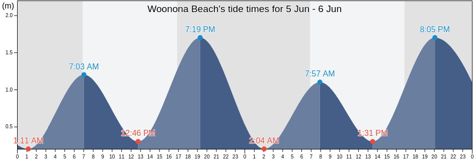 Woonona Beach, Wollongong, New South Wales, Australia tide chart