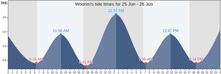 Woorim, Moreton Bay, Queensland, Australia tide chart