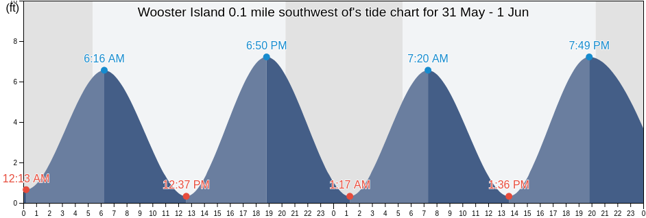 Wooster Island 0.1 mile southwest of, Fairfield County, Connecticut, United States tide chart
