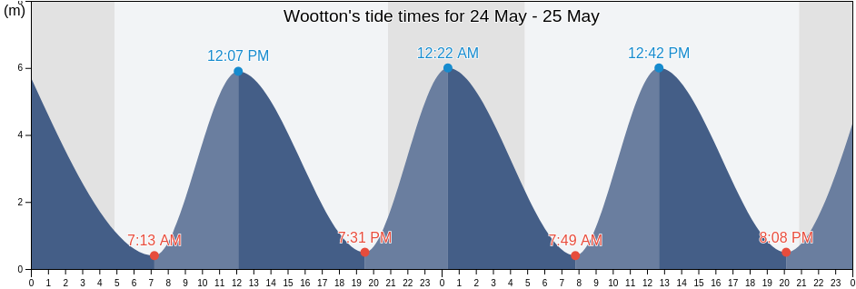 Wootton, Kent, England, United Kingdom tide chart