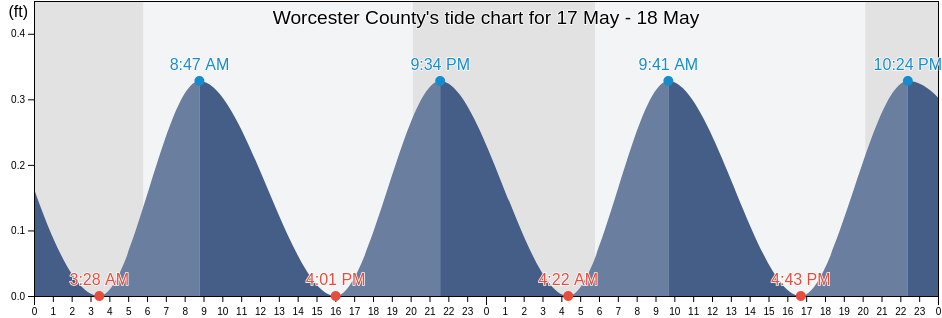 Worcester County, Maryland, United States tide chart