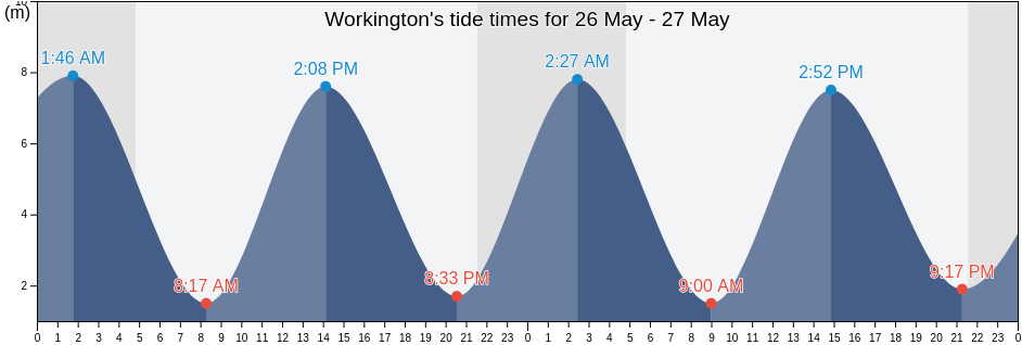 Workington, Cumbria, England, United Kingdom tide chart