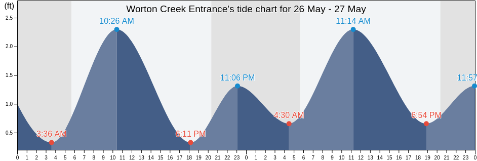 Worton Creek Entrance, Kent County, Maryland, United States tide chart