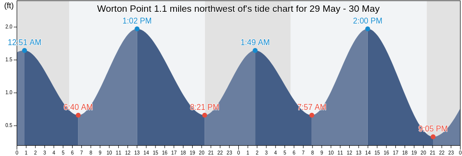 Worton Point 1.1 miles northwest of, Kent County, Maryland, United States tide chart