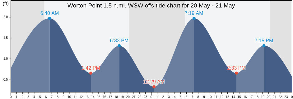 Worton Point 1.5 n.mi. WSW of, Kent County, Maryland, United States tide chart