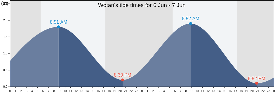 Wotan, East Java, Indonesia tide chart