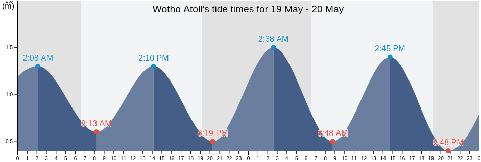 Wotho Atoll, Marshall Islands tide chart