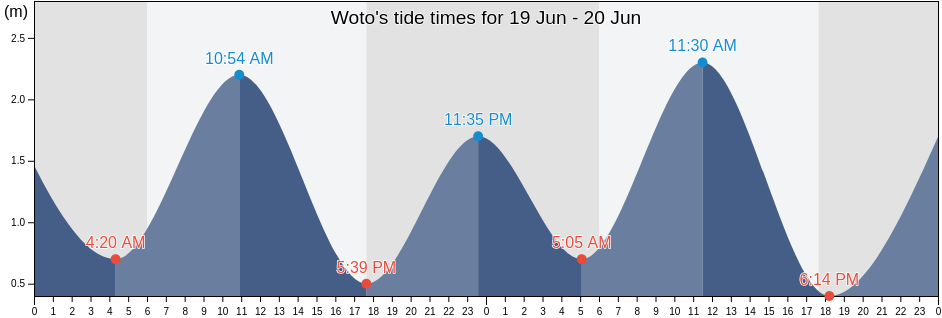 Woto, East Nusa Tenggara, Indonesia tide chart