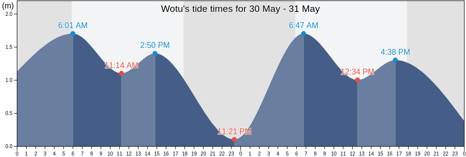 Wotu, South Sulawesi, Indonesia tide chart
