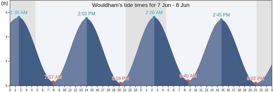 Wouldham, Medway, England, United Kingdom tide chart