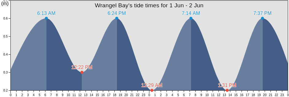 Wrangel Bay, Nunavut, Canada tide chart